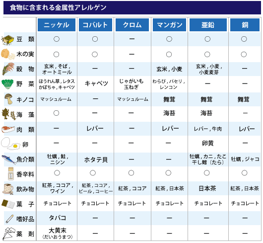 食物に含まれる金属性アレルゲン